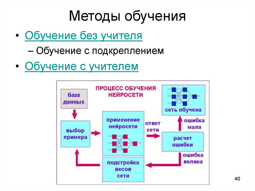 Методы искусственного интеллекта. Алгоритм обучения с подкреплением. Алгоритм обучения нейронной сети с учителем. Алгоритмы машинного обучения с учителем. Алгоритмы обучения нейронных сетей без учителя.