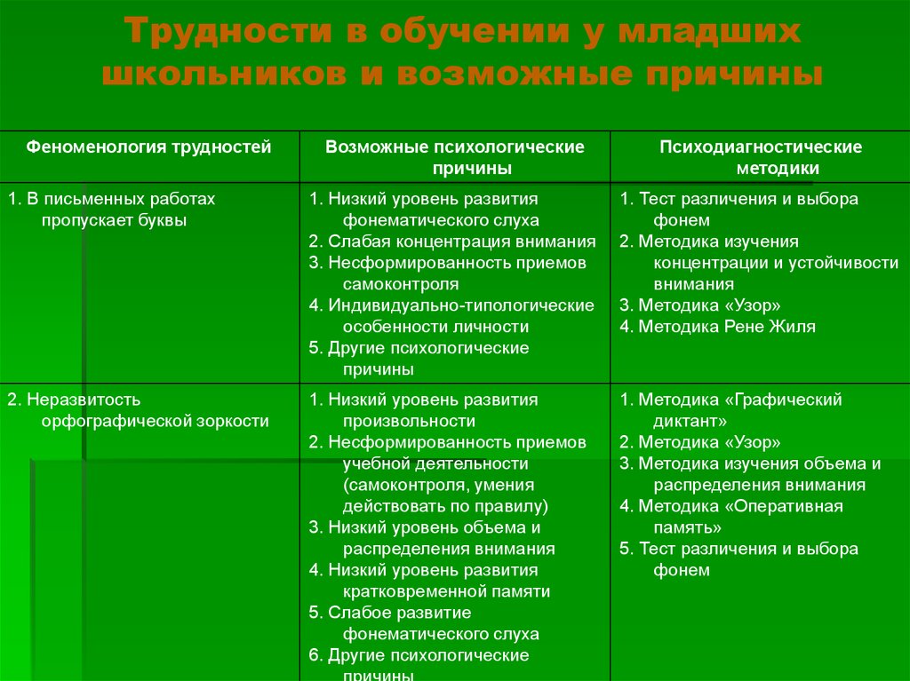 Проблемы младшего. Причины трудностей в обучении младших школьников. Возможные психологические причины в обучении младших школьников. Трудности в обучении младших школьников и возможные причины. Психологические причины трудностей обучения младших школьников.