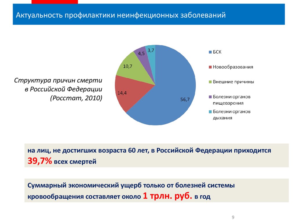 Российские государственные программы. Структура причин смерти. Структура причин смерти в РФ. Структура неинфекционных заболеваний. Экономический ущерб от болезней системы кровообращения.