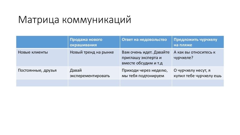 Матрица коммуникаций проекта пример