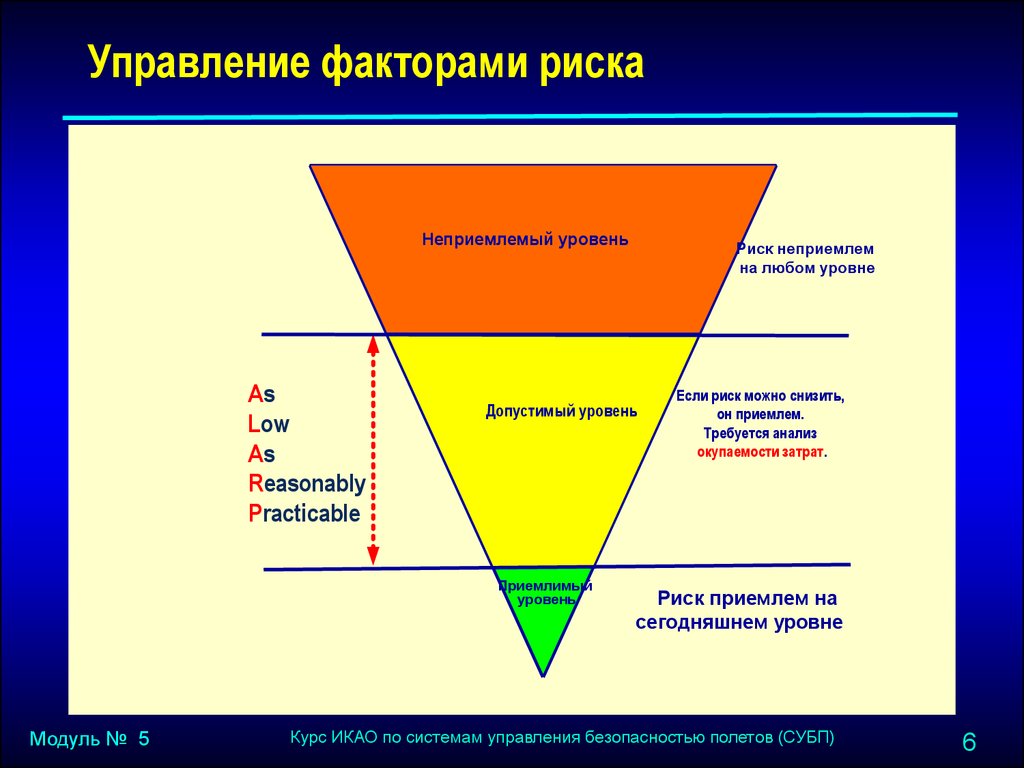 Управление 6 уровня. Управление рисками факторы риска. Треугольник рисков. Уровни управления рисками. Управленческие факторы риска.