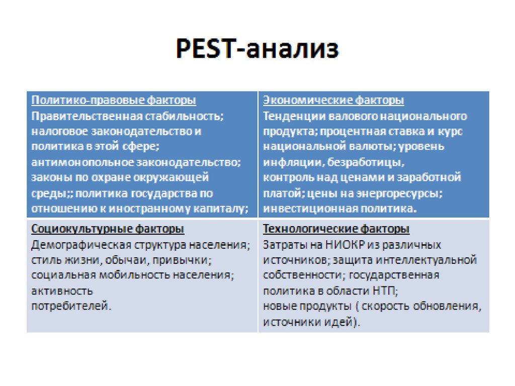 Pest анализ является. Пест анализ. Pest анализ схема. Факторы Pest анализа. Экономические факторы Pest анализа.