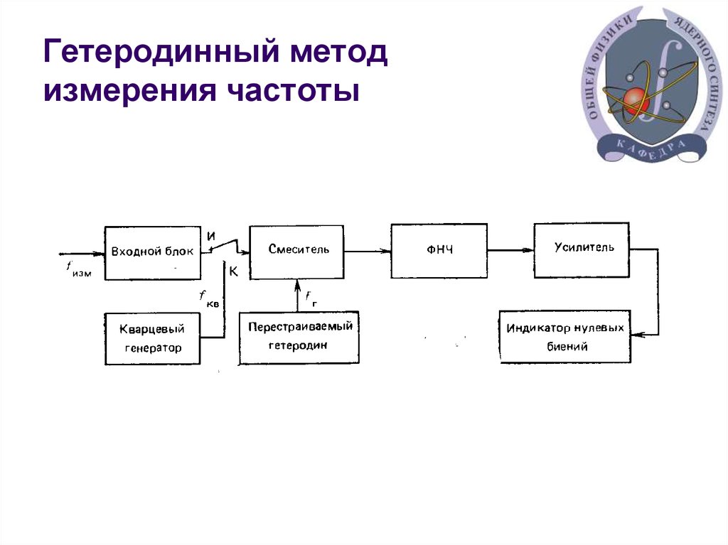 Процедура измерений. Гетеродинный метод измерения. Гетеродинный частотомер схема. Резонансные и гетеродинные методы измерения частоты. Гетеродинный метод измерения частоты.