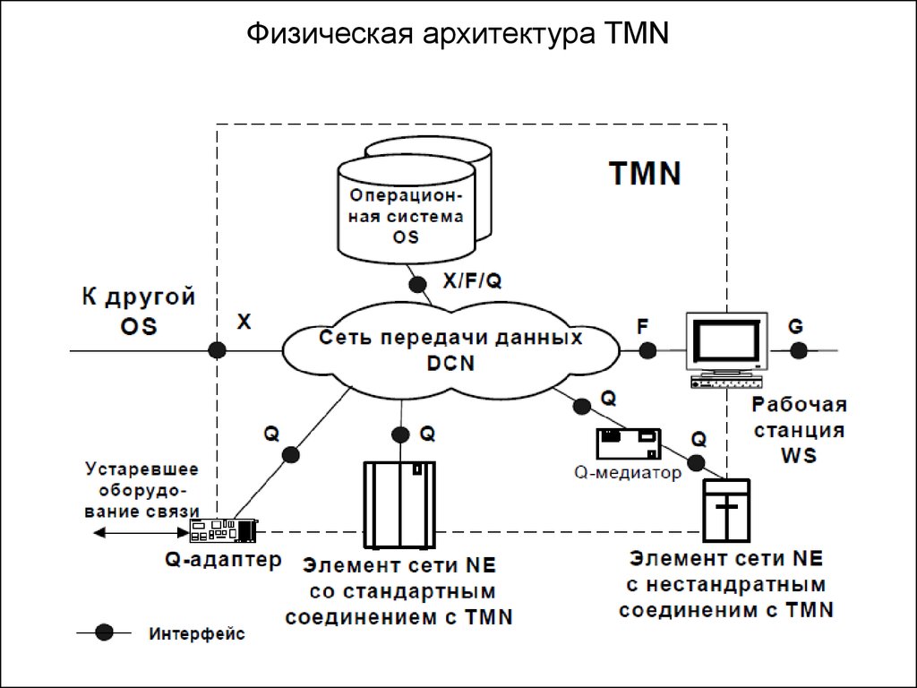 Схема физической архитектуры