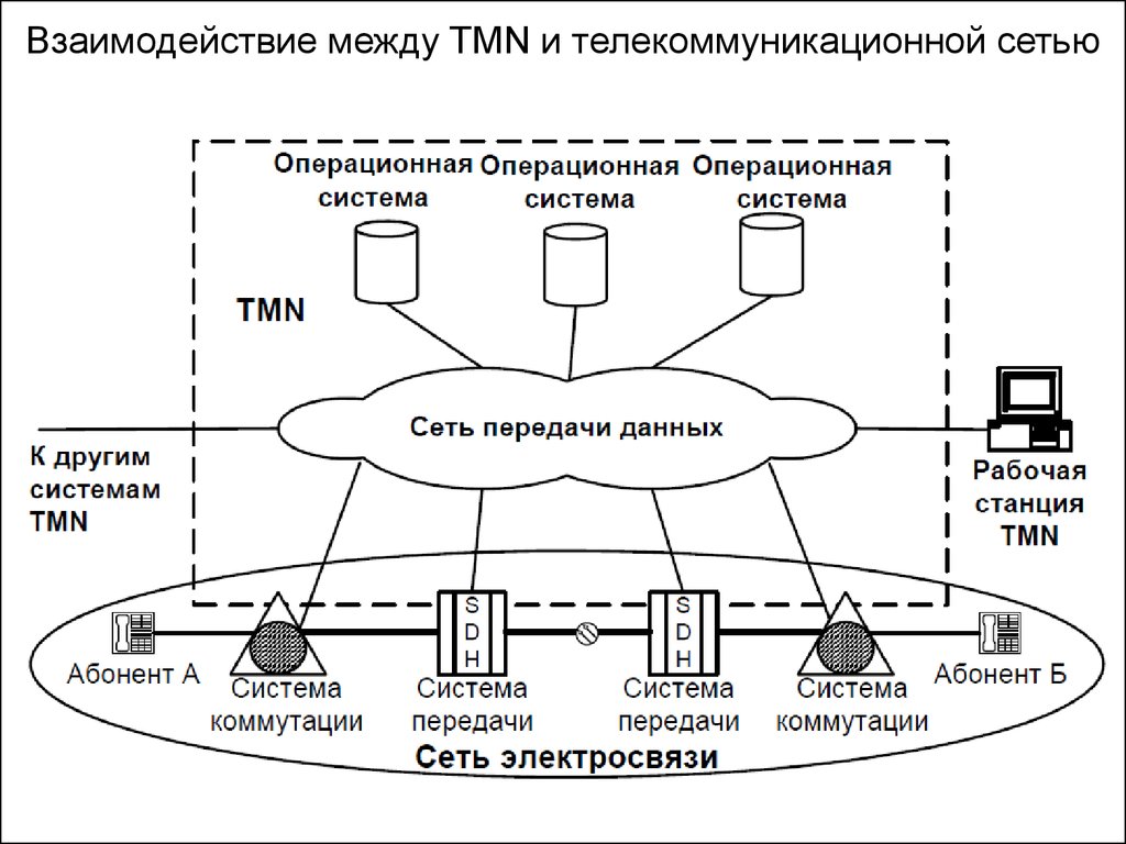 Система управления сетью