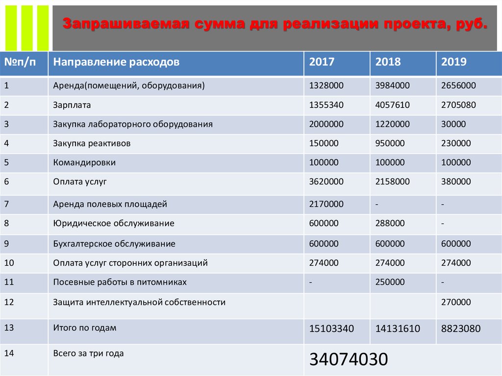 Сумма оборудования. Запрашиваемая сумма для реализации проекта. Запрашиваемая сумма это. Сумма для проекта какая. Сумма запрашиваемая на мероприятие.