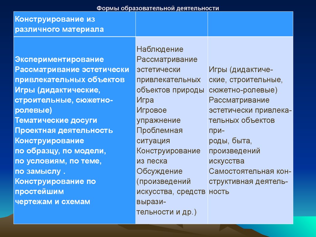 Формы образовательной деятельности. Формы педагогической деятельности. Формы образоват деятельности. Формы образовательных услуг. Образовательная деятельность конструирование.