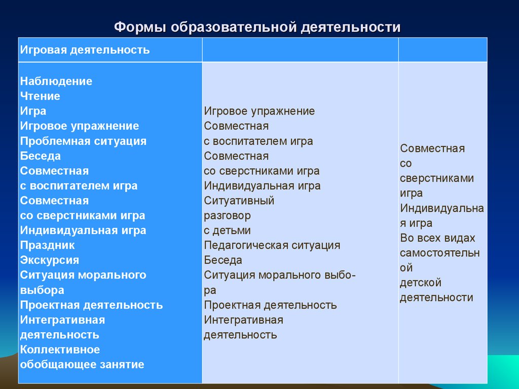 Виды деятельности индивидуальная. Формы игровой деятельности. Формы педагогической деятельности. Формы просветительской деятельности. Формы учебной деятельности.