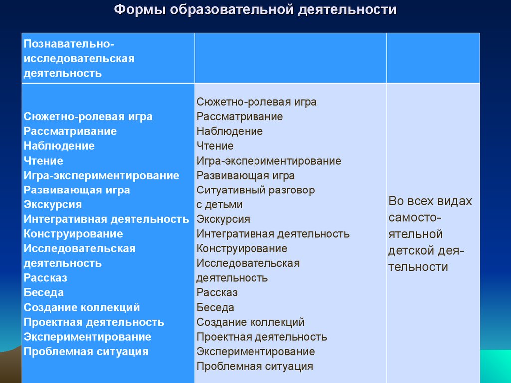 Образовательная форма. Формы учебной деятельности. Формы педагогической деятельности. Формы образовательной работы. Виды и формы образовательной деятельности.