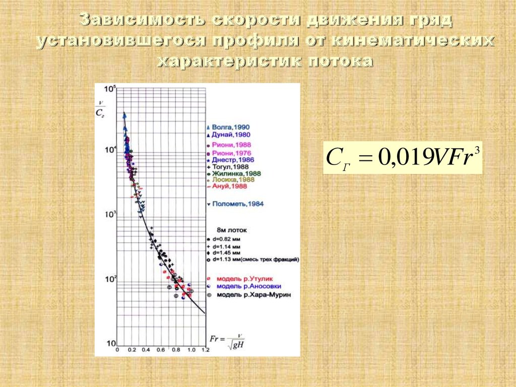 Зависимость скорости движения