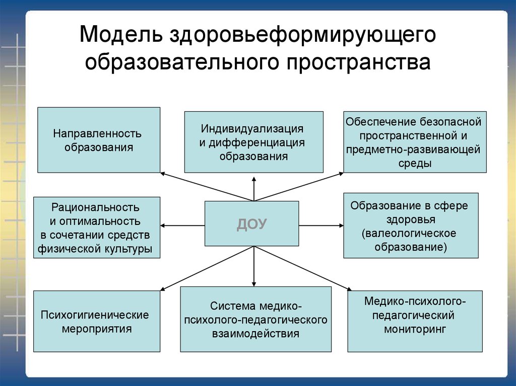 Мониторинг образовательной среды. Модель образовательного пространства ДОУ. Модель развивающего образовательного пространства школы. Здоровьесберегающее пространство в ДОУ. Образовательное пространство в ДОУ.