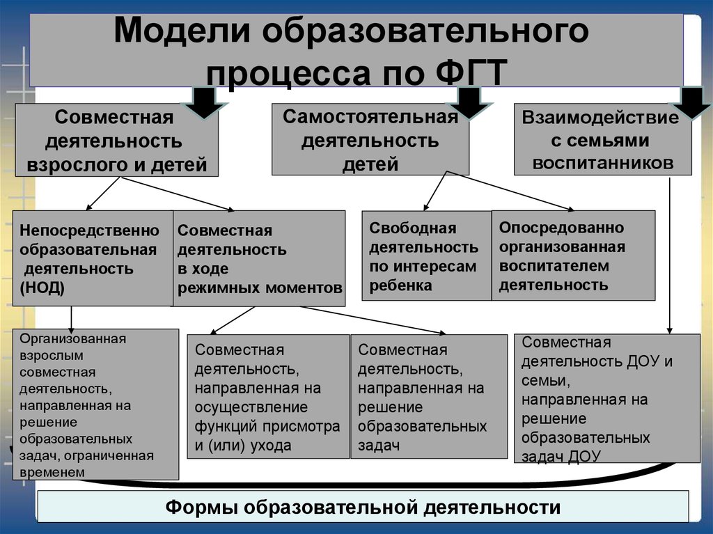 Общая совместная деятельность. Модель педагогической деятельности. Модель совместной педагогической деятельности. Совместная образовательная деятельность. Модель педагогической деятельности в ДОУ.