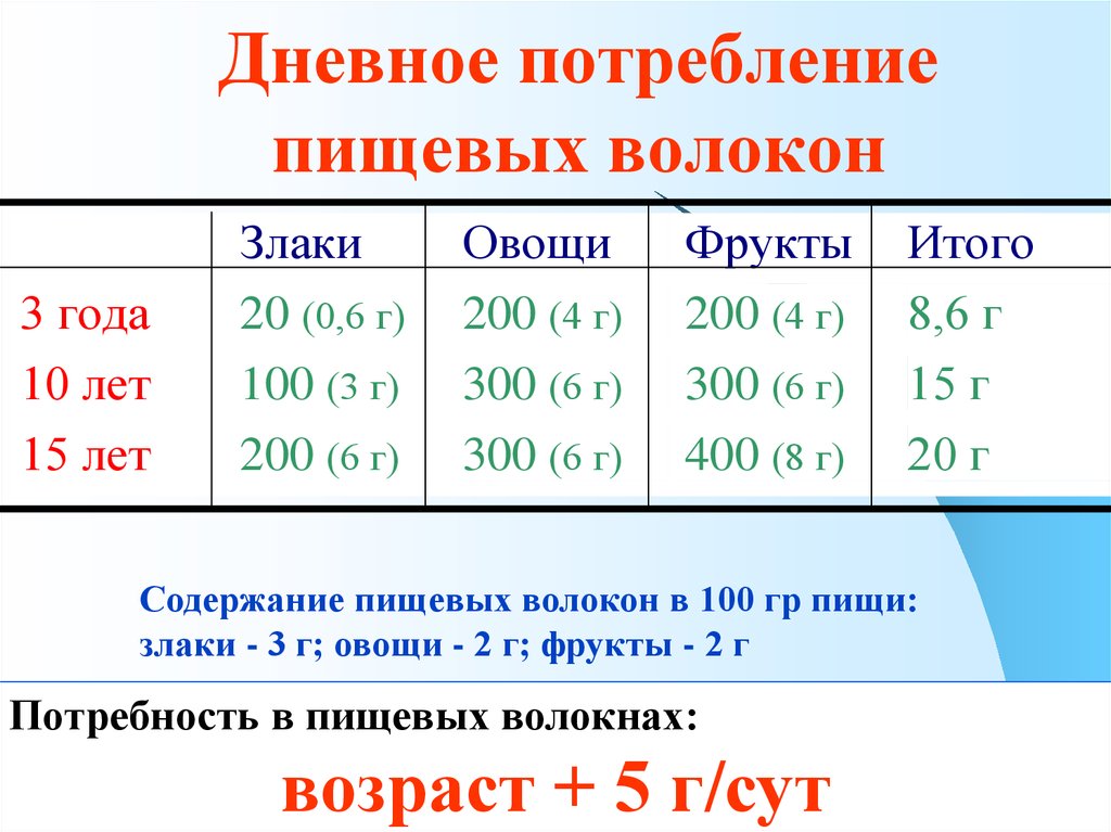 Норма клетчатки для женщин. Суточная потребность в пищевых волокнах. Норма потребления пищевых волокон. Суточная норма потребления пищевых волокон. Суточная потребность в пищевых волокнах составляет.