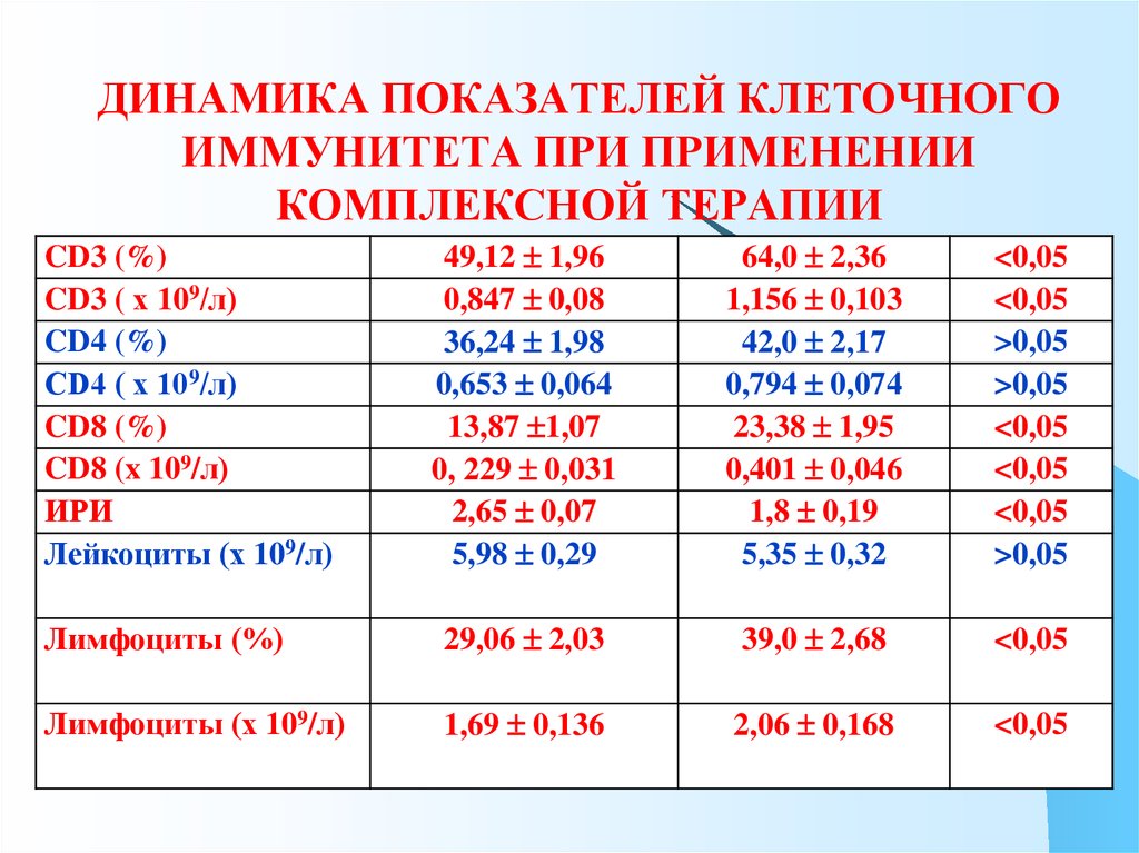 Количество иммунных клеток