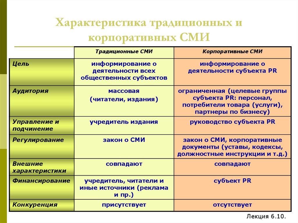 Схема сми. Виды корпоративных СМИ. Характеристики традиционных средств массовой информации. Традиционные СМИ характеристика. Виды СМИ схема.