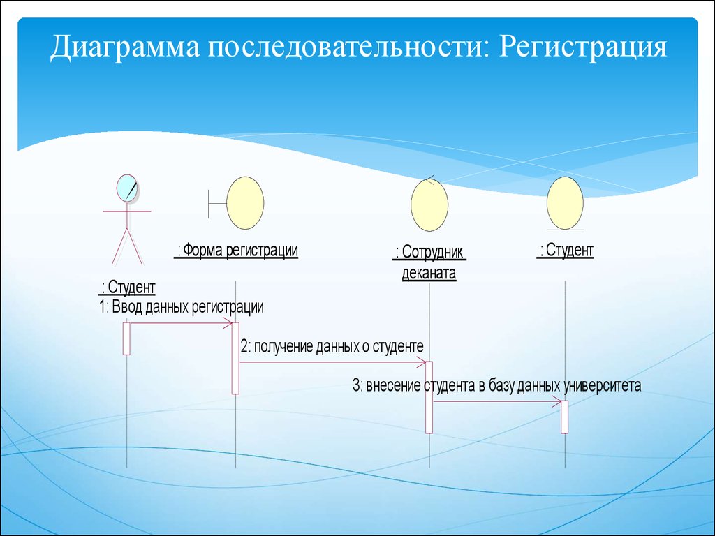 Какое высказывание относительно времени на диаграмме последовательности правильно