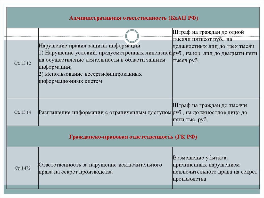 Тайное право. Нарушение исключительного права. Ответственность за нарушения исключительных прав.