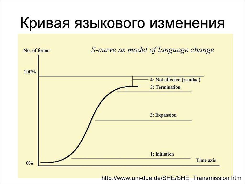 Лингвистические изменения. S кривая проекта это. S-Кривой проекта. Языковые изменения. Для чего необходима s-кривая проекта.