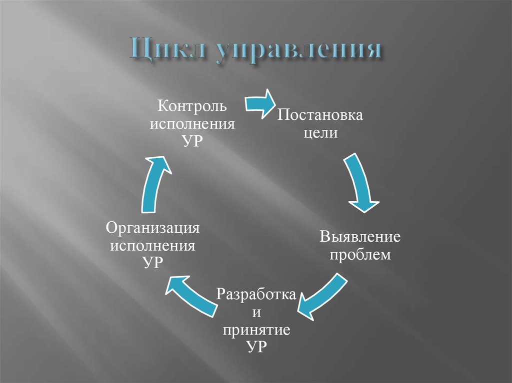 Цикл управления. Цикл принятия решений. Цикл принятия управленческих решений. Управленческий цикл. Цикл управления в менеджменте.