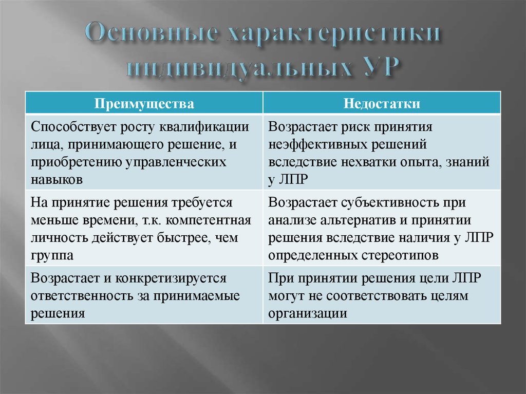 Назовите преимущества. Преимущества и недостатки индивидуального решения. Плюсы и минусы индивидуального решения. Коллективное принятие решений достоинства и недостатки. Преимущества индивидуального принятия решений.