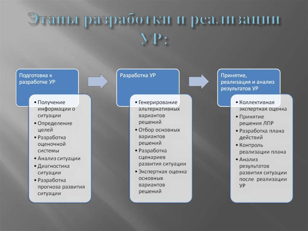 Разработка и реализация решений. Разработка прогноза развития ситуации. Формы разработки и реализации управленческих решений. Формы реализации управленческих решений. Этапы подготовки к разработке управленческого решения.