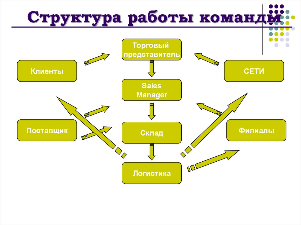 Схема работы команды