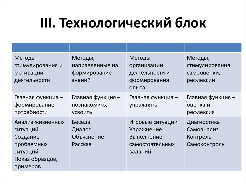 Категория технологического блока