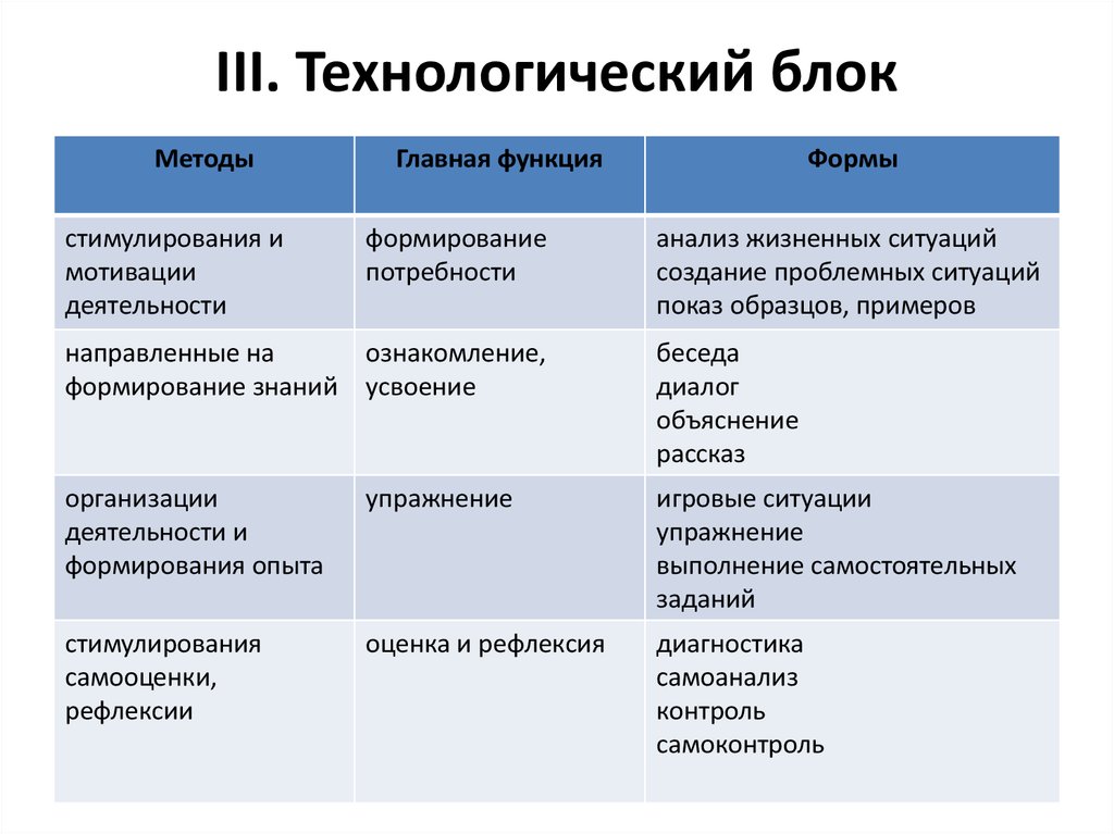 Технологический блок