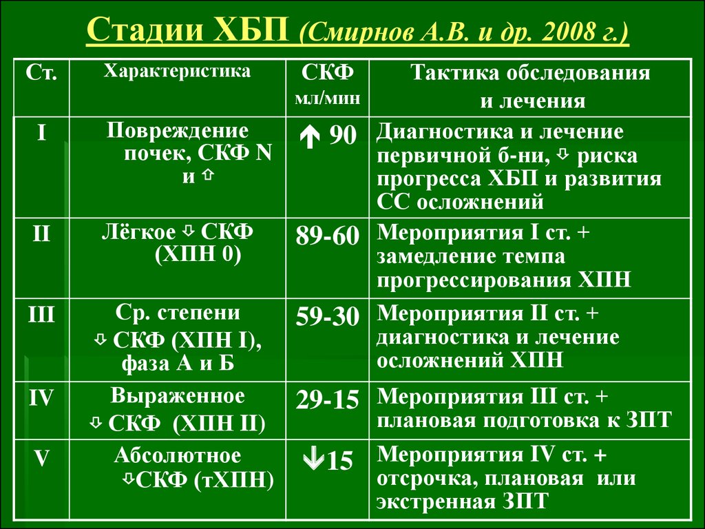 Стадии хбп по скф таблица