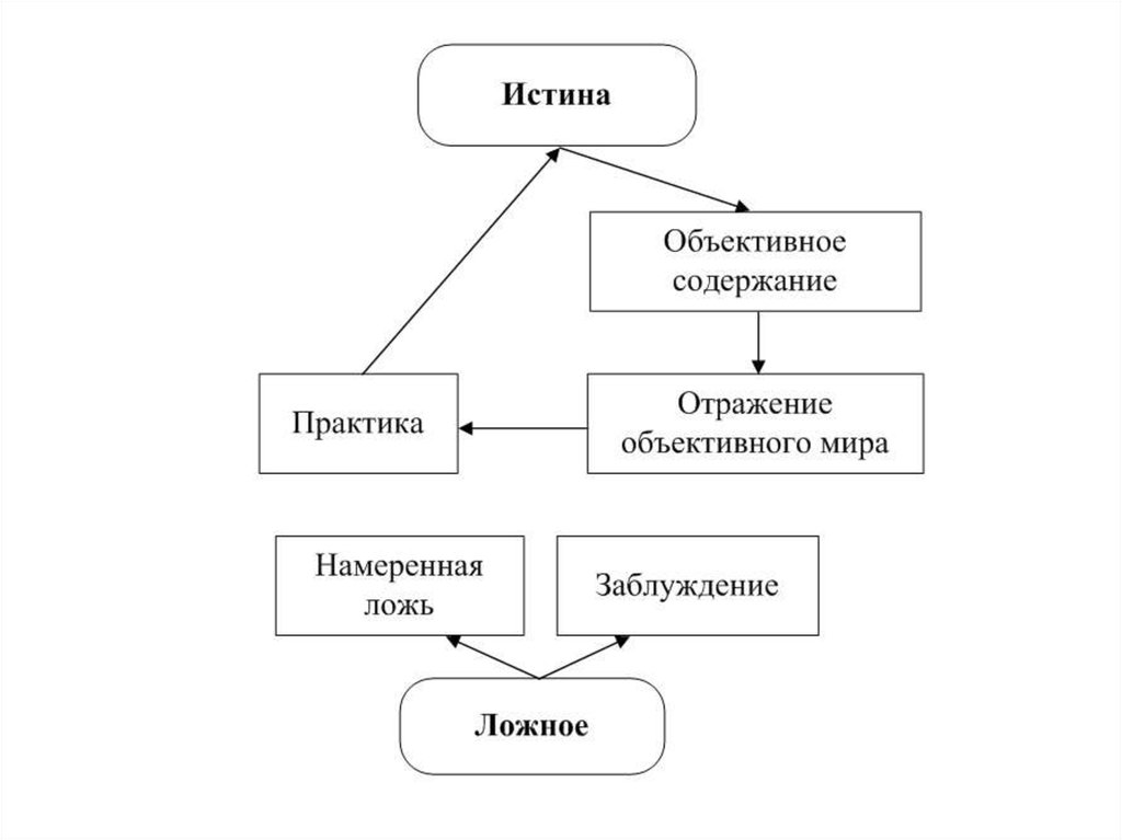 Правда презентация истоки 3 класс