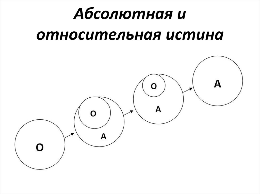 Абсолютная истина в отличие от относительной