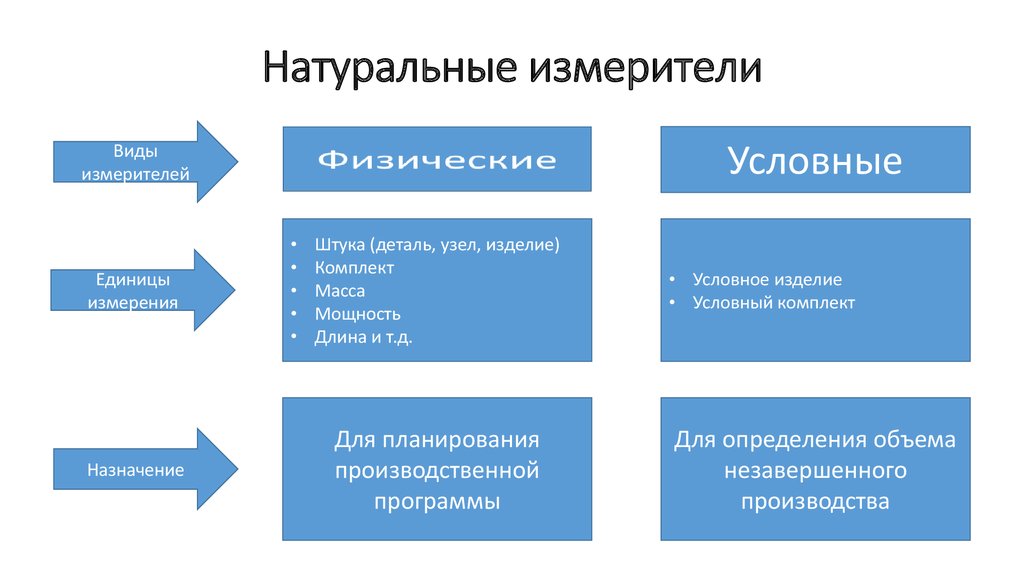 Виды измерителей учета