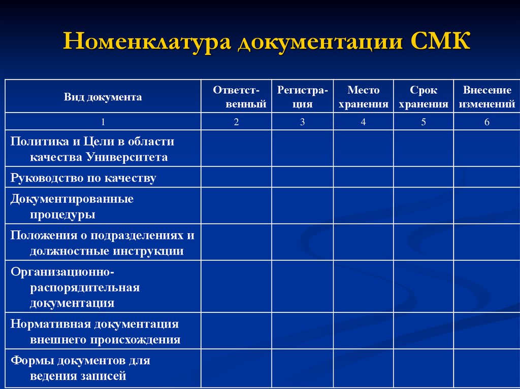 Системы менеджмента качества требования. Номенклатура дел системы менеджмента качества. Номенклатура стандартов по СМК на предприятии. Документы СМК В номенклатуре дел.