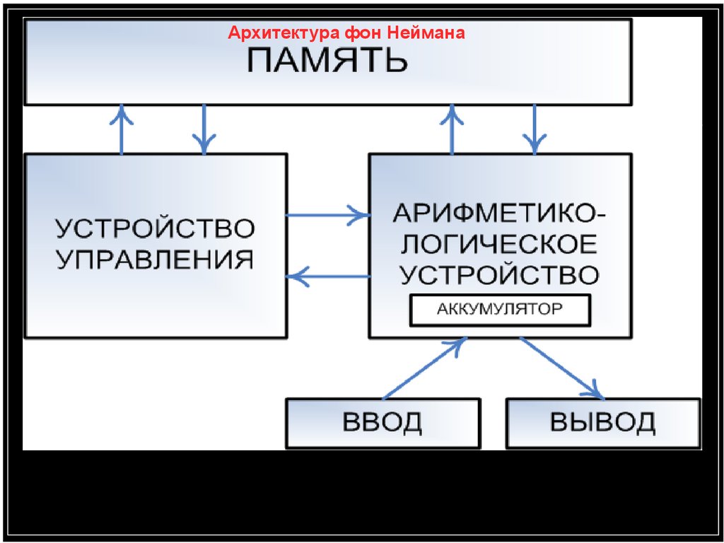 Архитектура компьютера от фон неймана до современности презентация