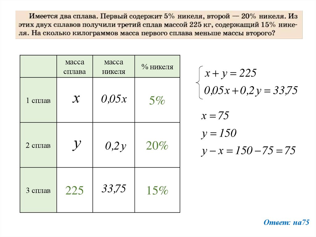 Состав сплава массой 75 кг представлен на диаграмме сколько кг железа в этом сплаве