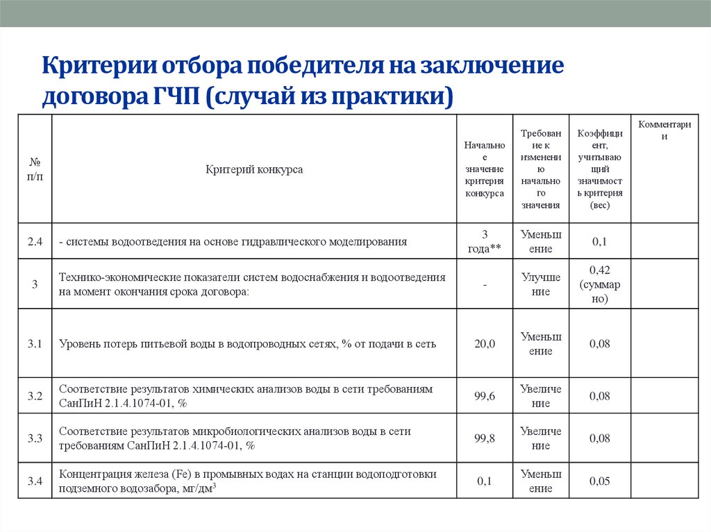 Критерии оценки проектов гчп