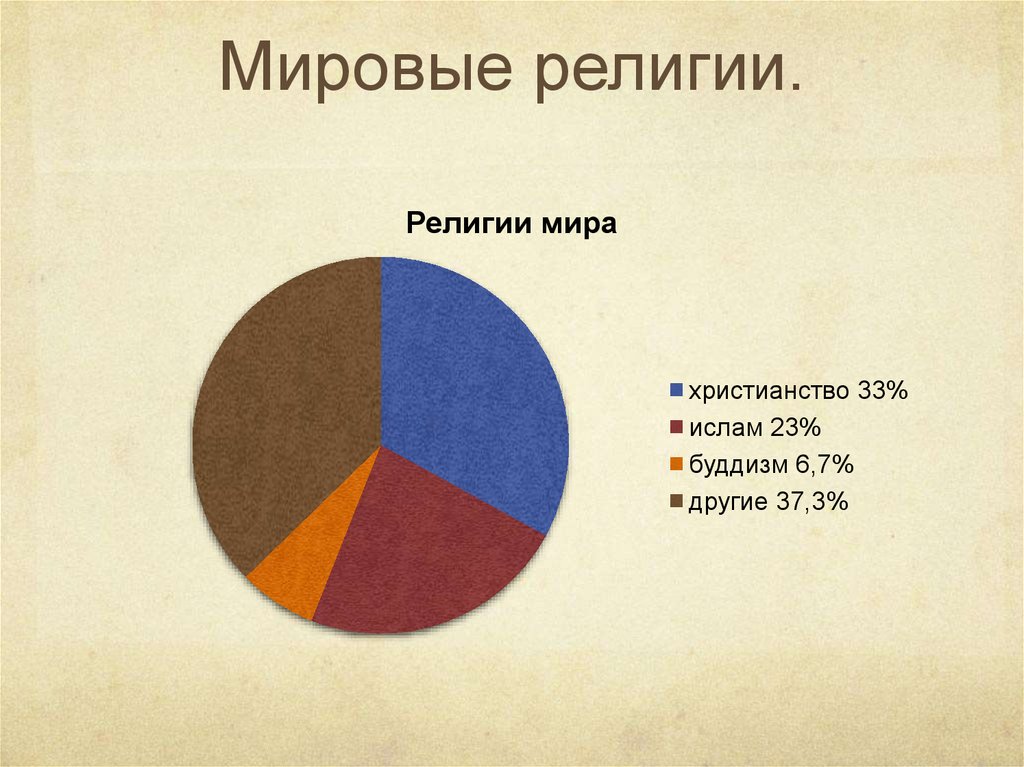 Перечисли крупные религиозные конфессии. Мировые религии диаграмма. Самые распространенные религии. Основные мировые религии. Сколько Мировых религий.