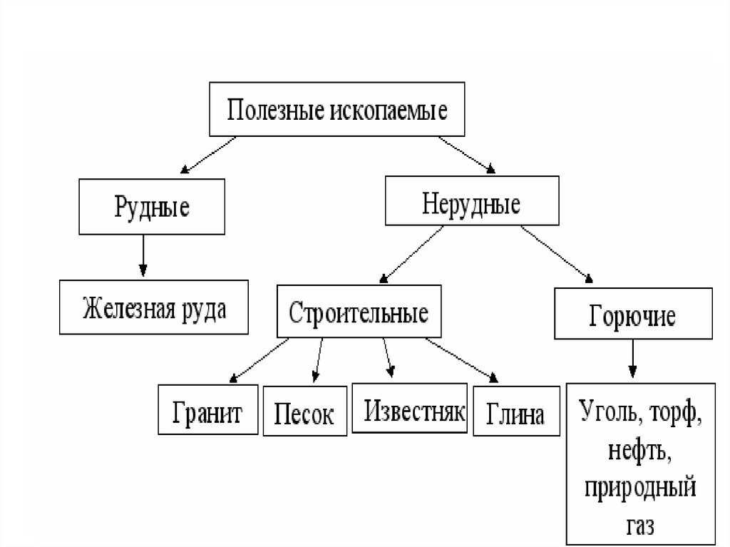 Полезные ископаемые список. Топливные рудные и нерудные полезные ископаемые таблица. Горючие рудные и нерудные полезные ископаемые. Нерудные полезные ископаемые виды. Нерудные полезные ископаемые список.