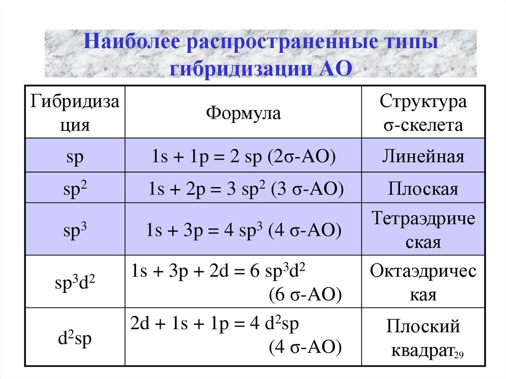 Наиболее распространенный тип. Типы гибридизации. Типы гибридов. Типы гибридизации таблица. Типы гибридизации в химии.