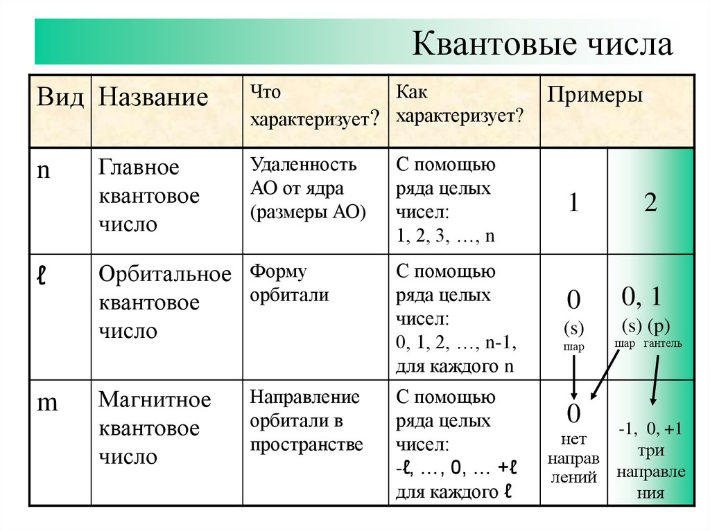 Квантовые числа презентация