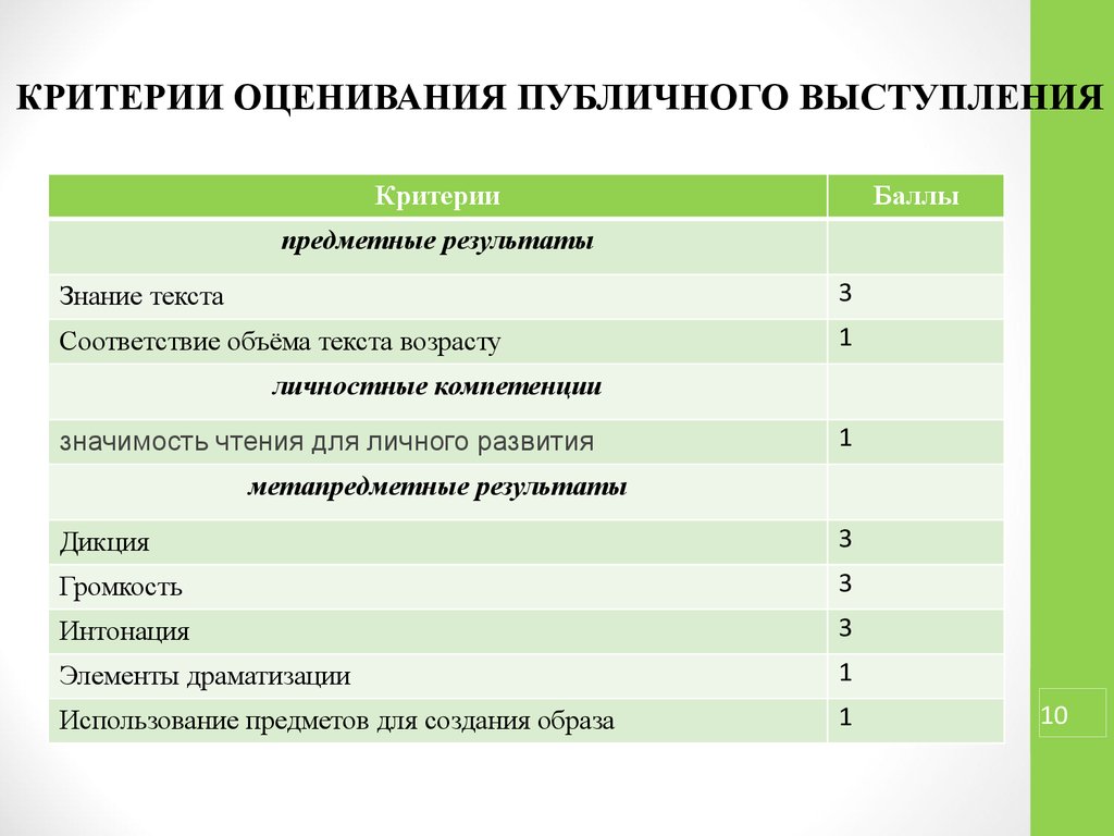 Обобщенные критерии оценки предметных результатов. Критерии оценивания публичного выступления. Критерии оценивания выступления. Критерии оценки публичного выступления. Критерии эффективности публичного выступления.