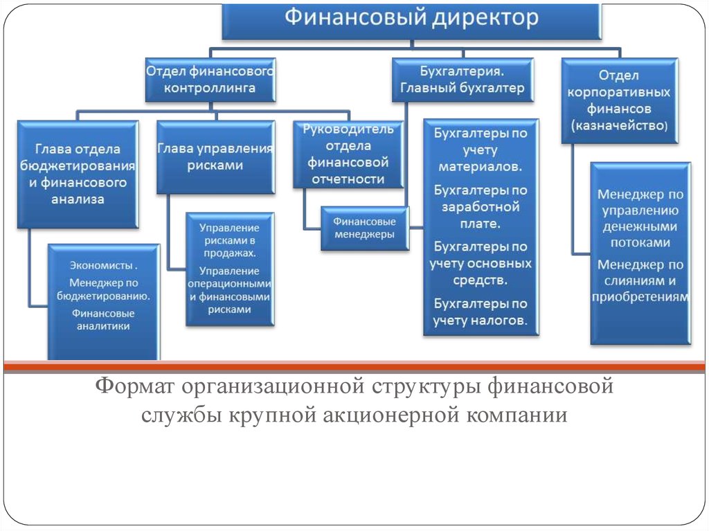 Организация финансовых предприятий. Структура финансового отдела предприятия схема. Организационная структура финансовой компании. Структурная схема финансовой дирекции. Организационная структура финансового отдела.