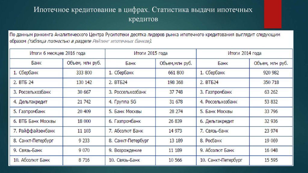 Сравнение условий кредитов в банках. Статистика ипотечного кредитования. Ипотека таблица. Таблица кредитов. Ипотечный кредит таблица.