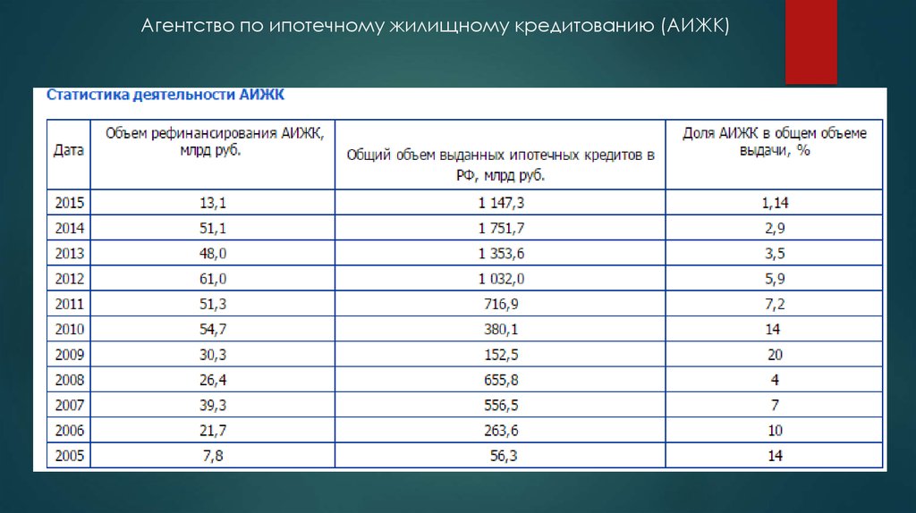 Агентство по ипотечному жилищному кредитованию (АИЖК)