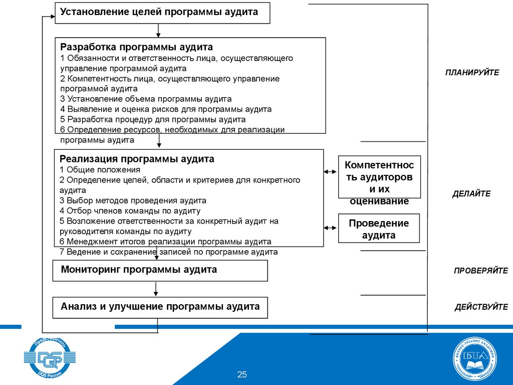 Управление программой аудита