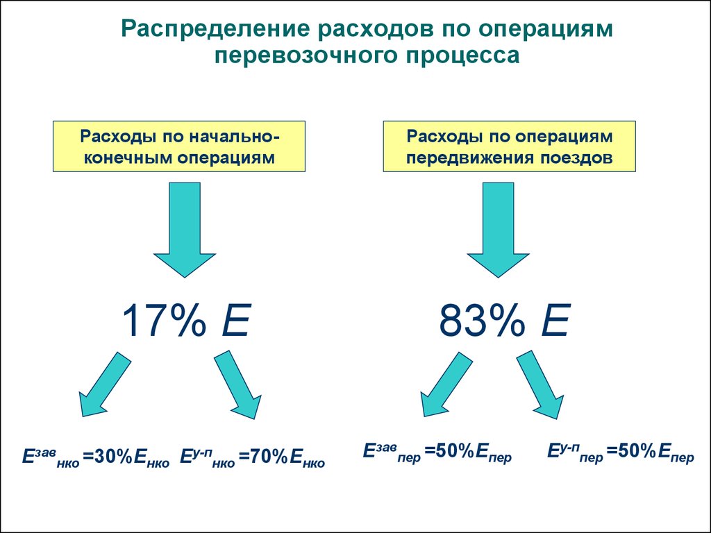 Отношение конечного к начальному. Начально-конечные операции это. Основные операции перевозочного процесса. Операции распределения. Операции при перевозочном процессе.