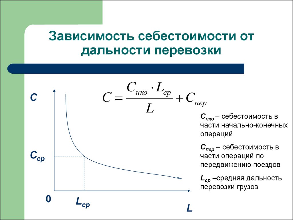 Себестоимость транспорта. Зависимость себестоимости от дальности перевозок. Себестоимость перевозок зависит от. Себестоимость затрат на перевозку. Соотношение себестоимости перевозок схема.