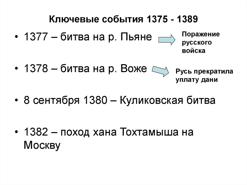 1389 событие в истории. Битва на реке пьяна 1377 на карте. Битва на реке пьяна карта. Битва на реке пьяне 1377 кратко. Битва на реке пьяне и Воже карта.