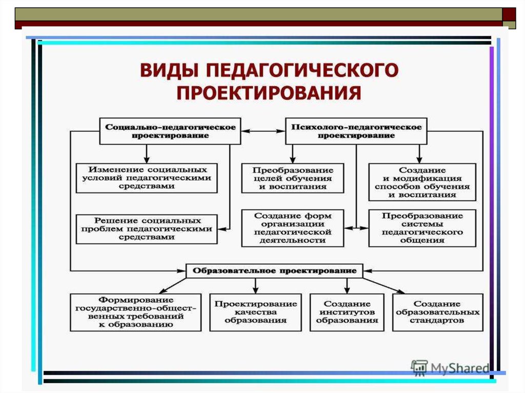 Виды педагогической. Виды педагогического проектирования. Структура процесса педагогического проектирования. Педагогического проектирования, структурно-логическая схема.. Условия педагогического проектирования.