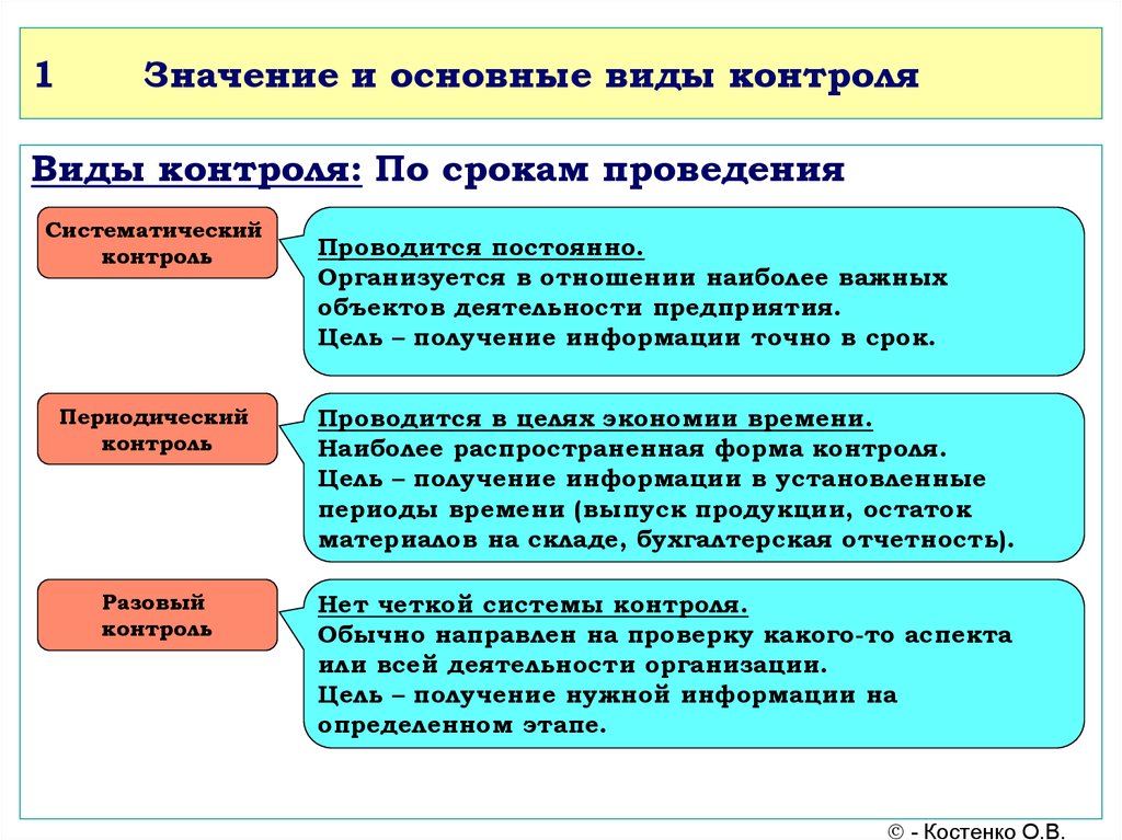 Периодичность текущего контроля. Виды контроля. Формы контроля в менеджменте. Понятие и виды контроля. Контроль по срокам проведения.